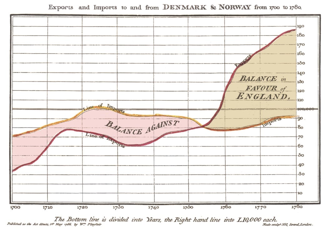 Una delle prime infografiche della storia: Exports and imports to and from Denmark & Norway from 1700 to 1780 (1786)